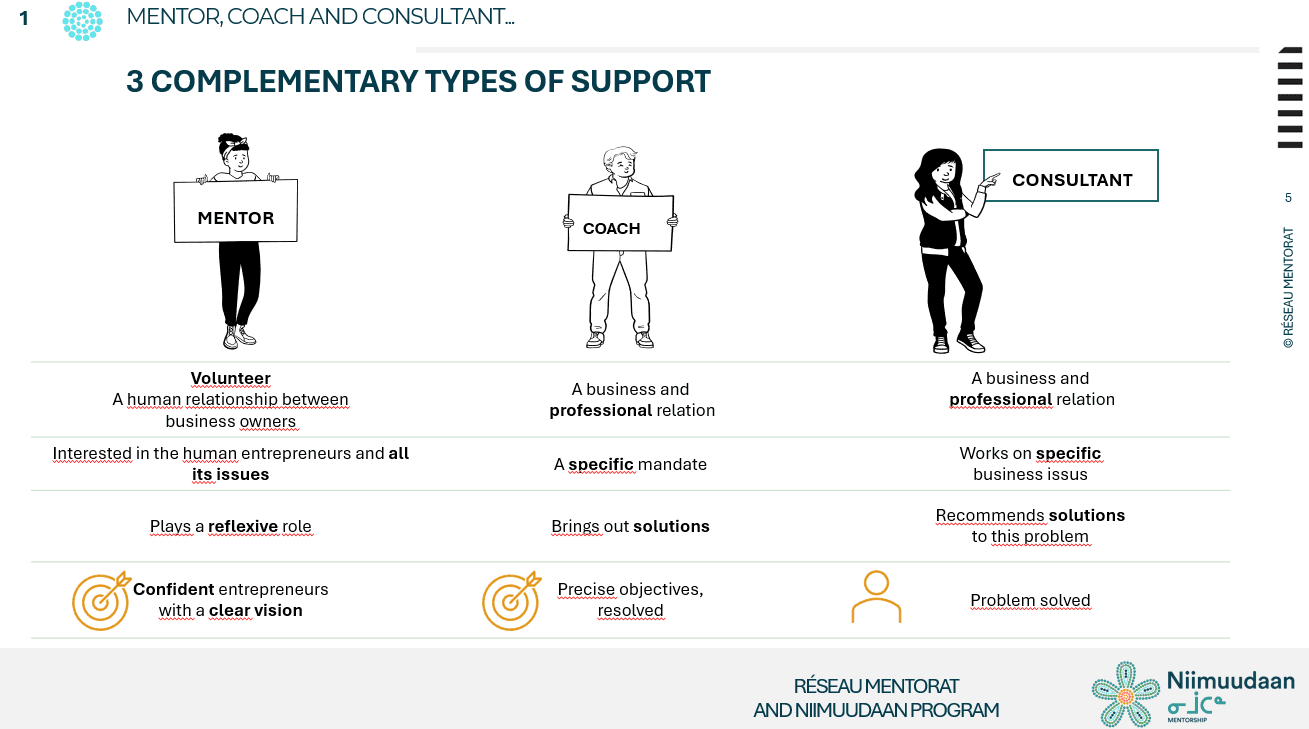 DIfference between coaching, consulting and mentorship